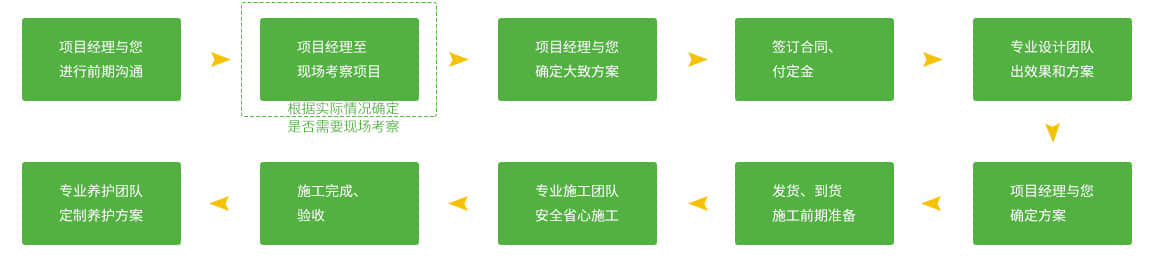 未來社區(qū)景觀提升服務流程