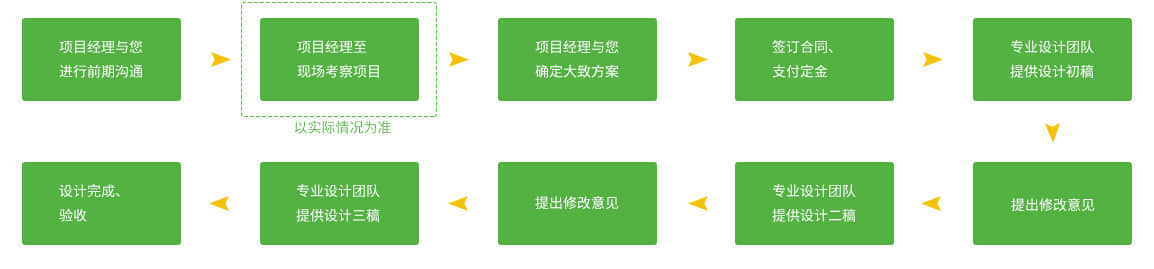 服務(wù)流程